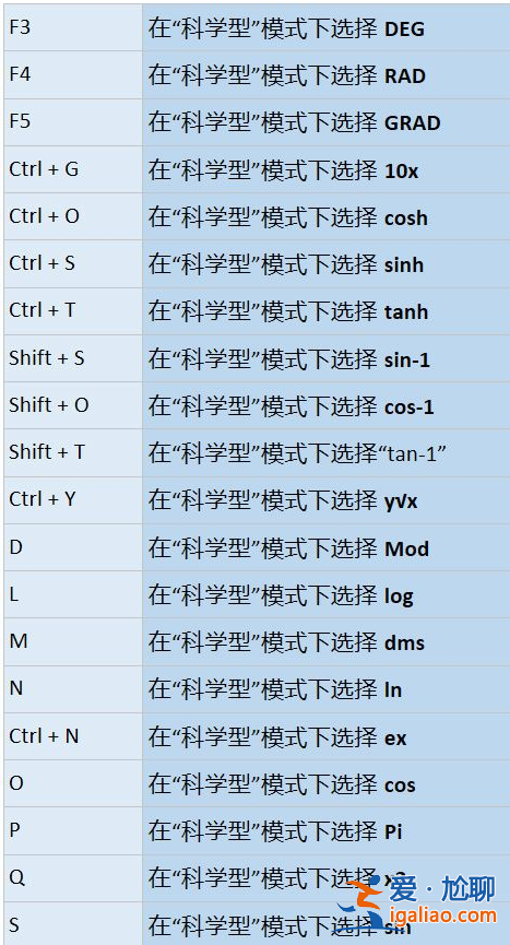 win10系統(tǒng)中計算器常用快捷鍵有那些？？