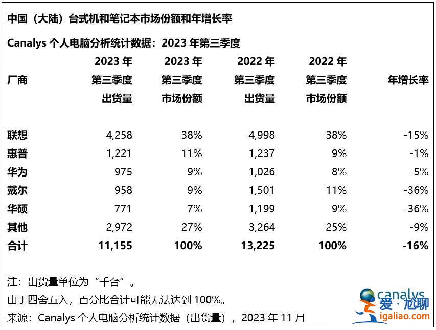 戴爾電腦在中國市場的銷售陷入泥潭？專家解讀真相！？