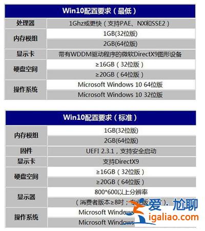 安裝Win10系統的電腦配置太低怎么辦?? 安裝Win10系統的電腦配置太低怎么辦??