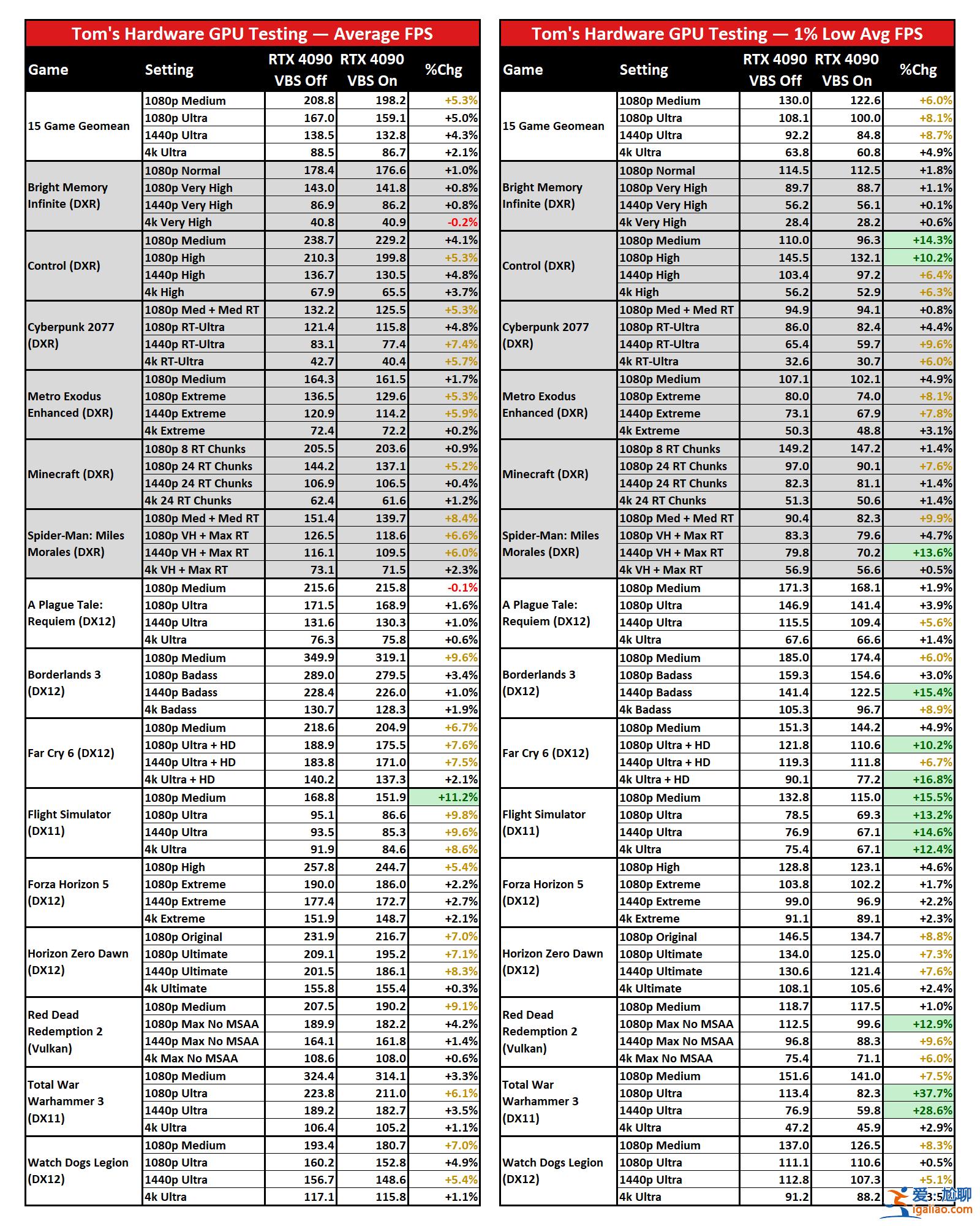 Windows 11/10關閉虛擬化安全功能：游戲性能飆升37.7％？