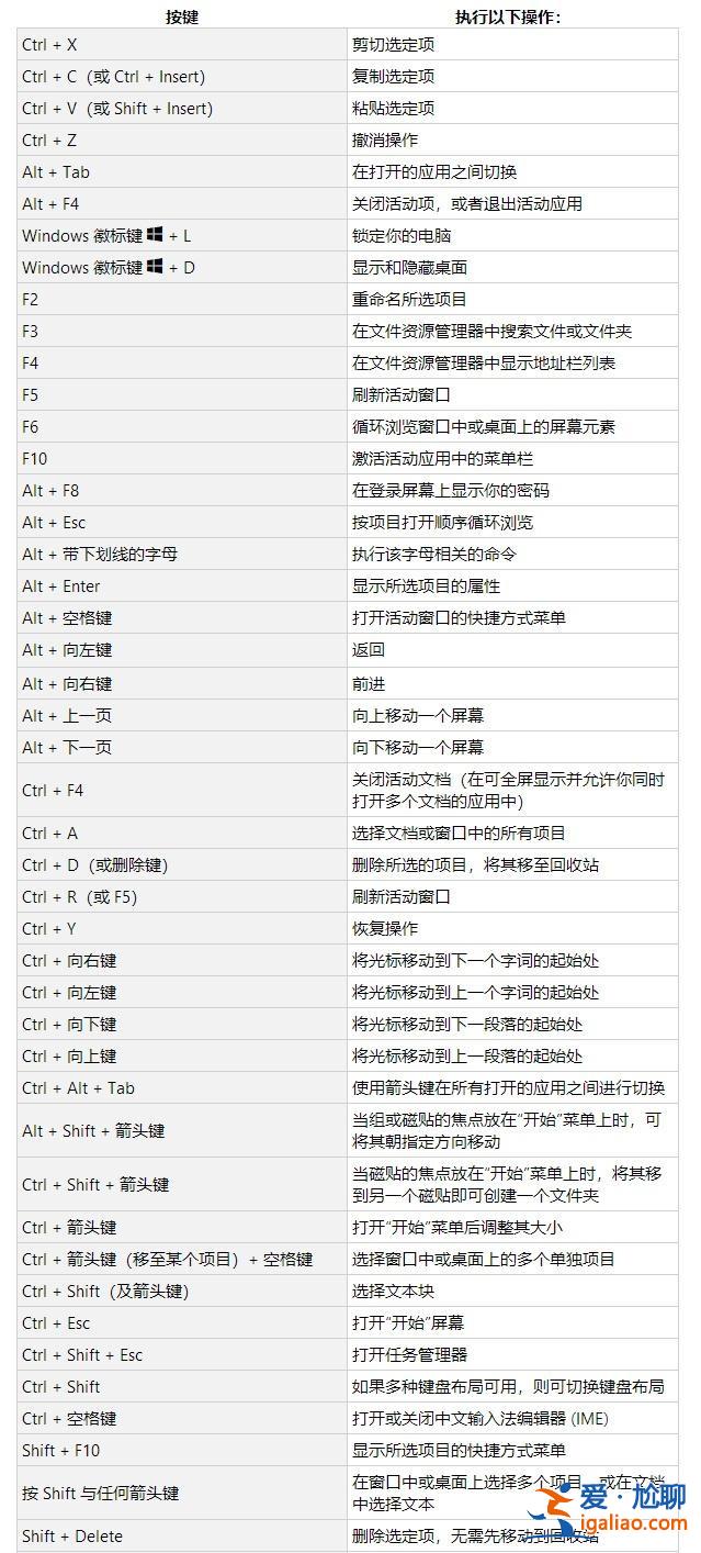 Win10實(shí)用快捷鍵大全Win10實(shí)用的快捷鍵詳細(xì)介紹？