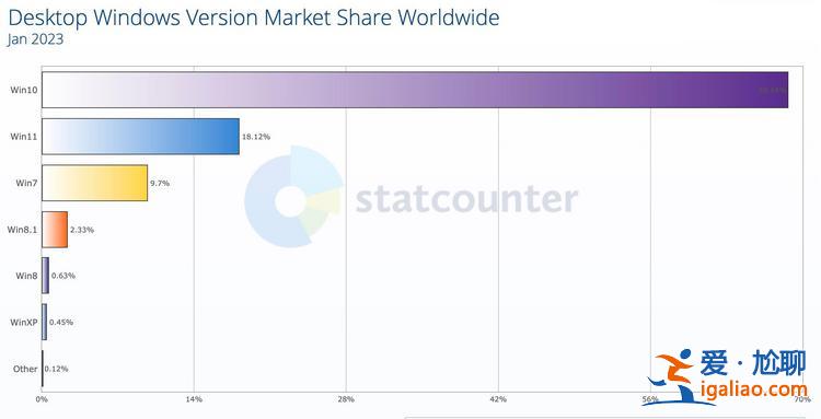 淘汰Windows 7和Windows 8.1證明比微軟想象的更難? 淘汰Windows 7和Windows 8.1證明比微軟想象的更難?