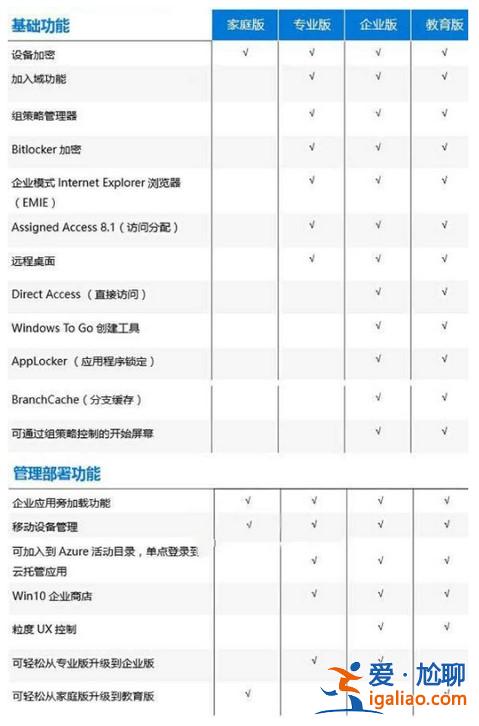 win10版本號的差別在哪兒？