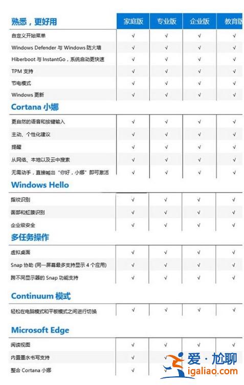 win10版本號的差別在哪兒？