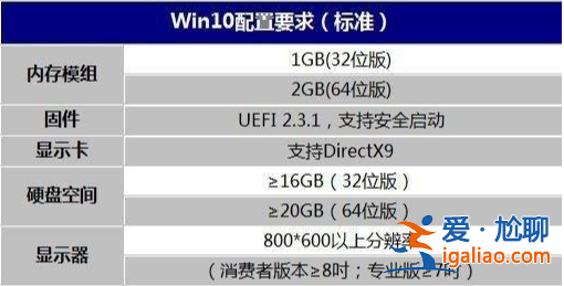 win10系統(tǒng)最低配置要求是什么？
