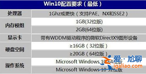 win10系統(tǒng)最低配置要求是什么？