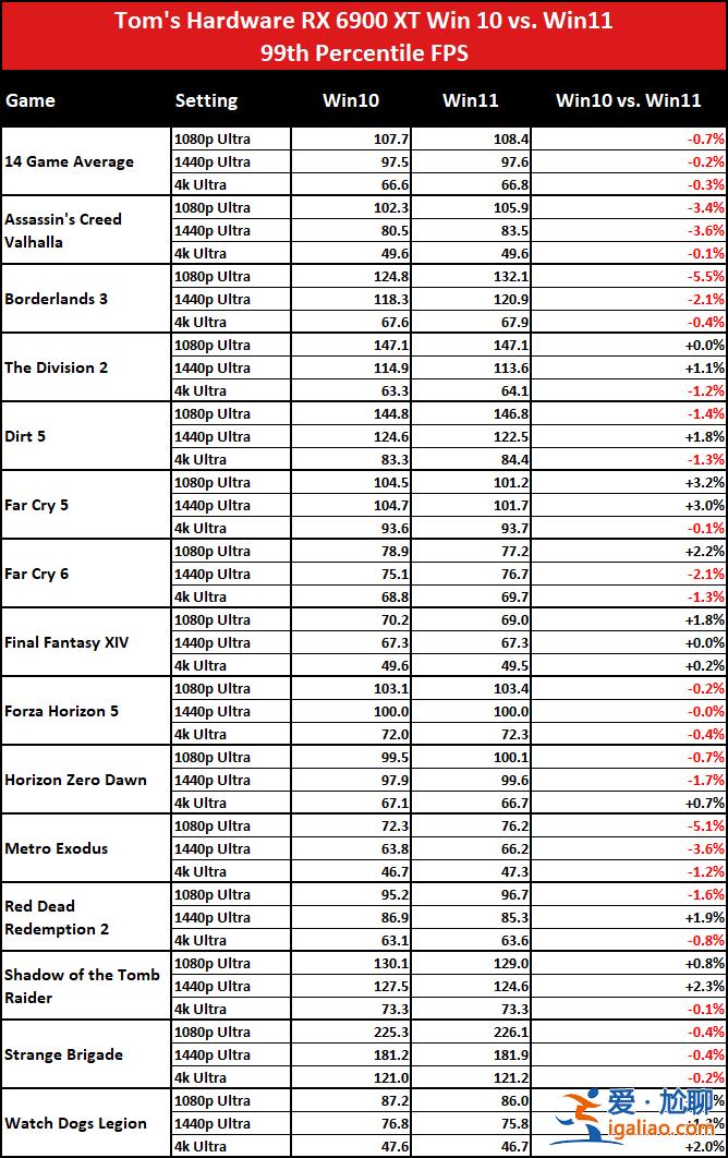 游戲性能實測：A卡在Windows 11/10系統上的幀率差異更小？