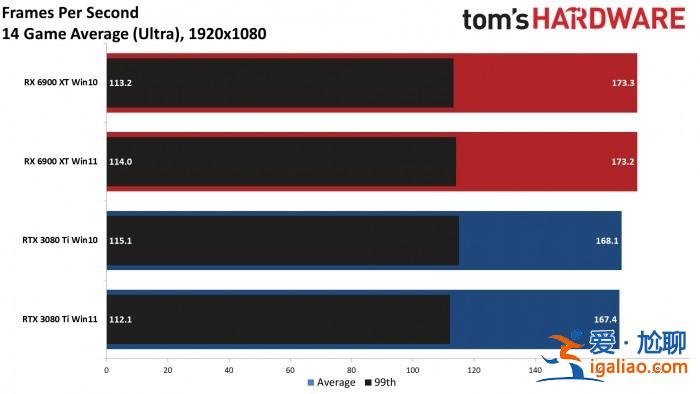游戲性能實測：A卡在Windows 11/10系統上的幀率差異更小？