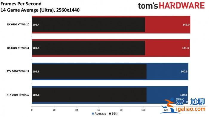游戲性能實測：A卡在Windows 11/10系統上的幀率差異更小？