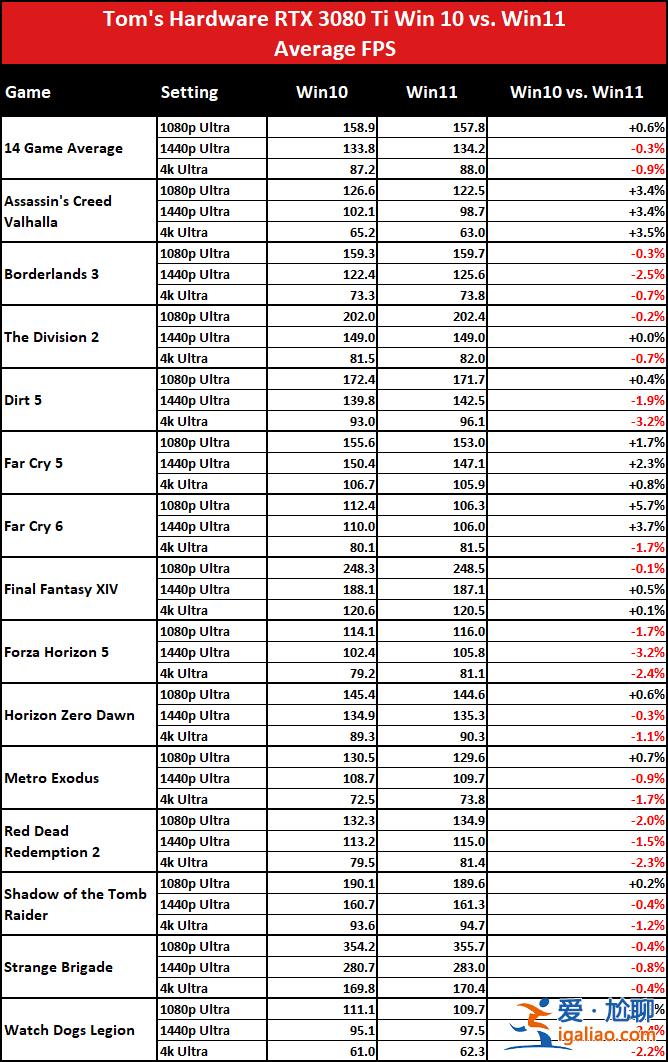 游戲性能實測：A卡在Windows 11/10系統上的幀率差異更小？