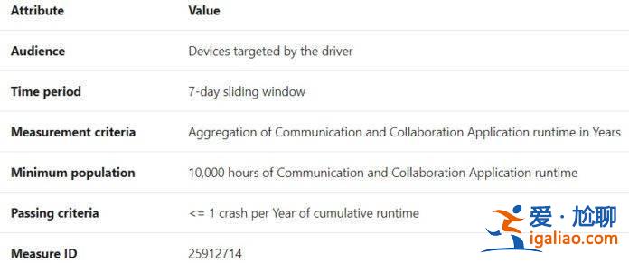 微軟正努力改善Win10驅動更新的質量？