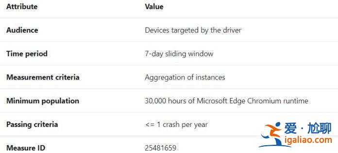 微軟正努力改善Win10驅動更新的質量？