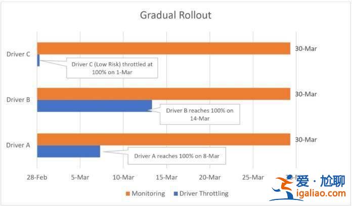 微軟正努力改善Win10驅動更新的質量？