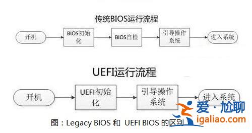 win10系統(tǒng)用uefi還是legacy詳細介紹？